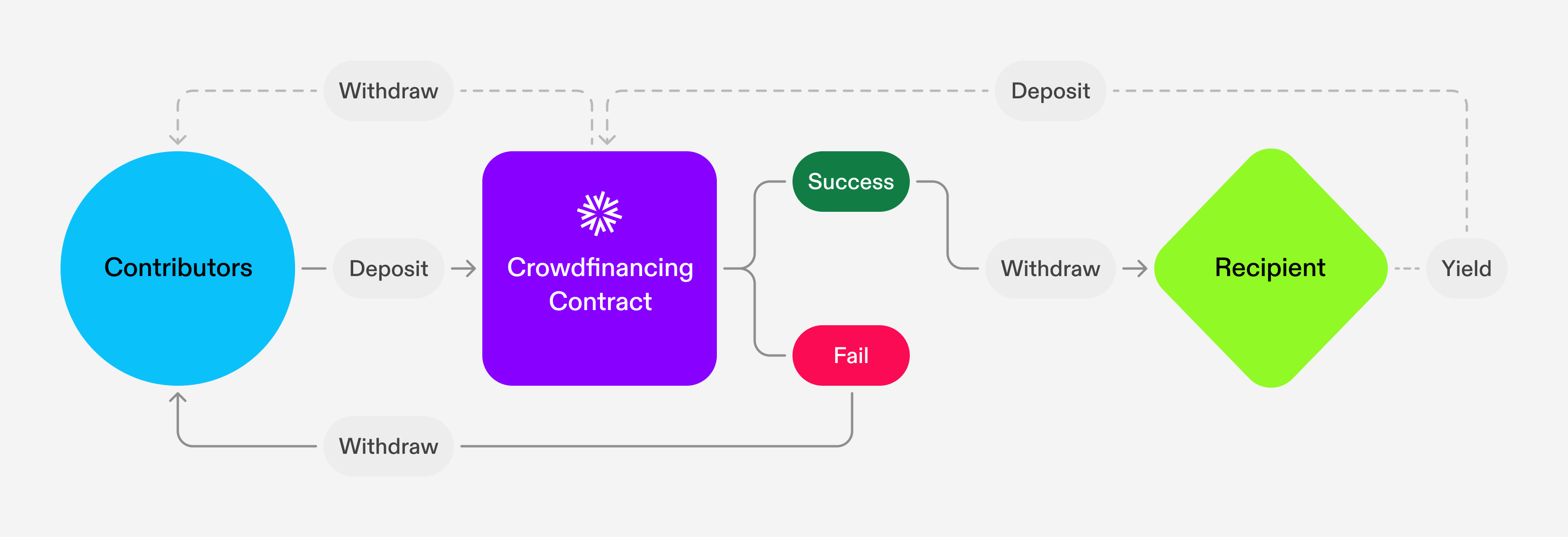 crowdfinancing
